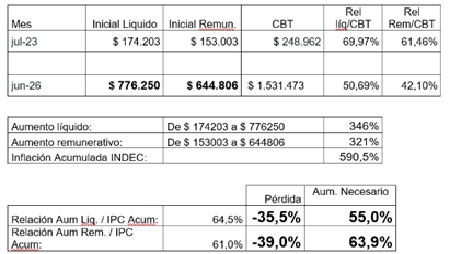 salario