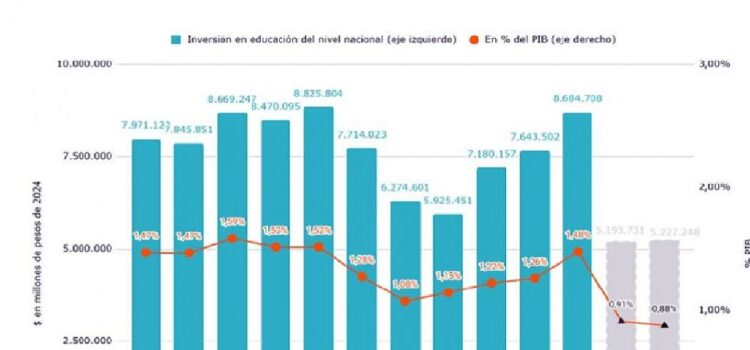 Nación reduce aún más su aporte para financiar la educación. Desaparece el programa “Conectar Igualdad”