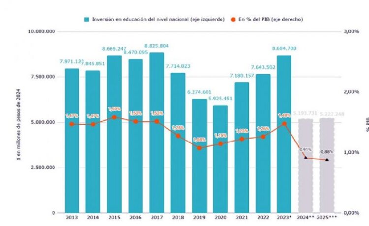 Nación reduce aún más su aporte para financiar la educación. Desaparece el programa “Conectar Igualdad”