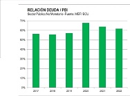 FMI reconoce a Uruguay su gestión económica, pero advierte por la deuda
