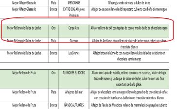 Otro ORO merecido para la empresa familiar Carpa Azul