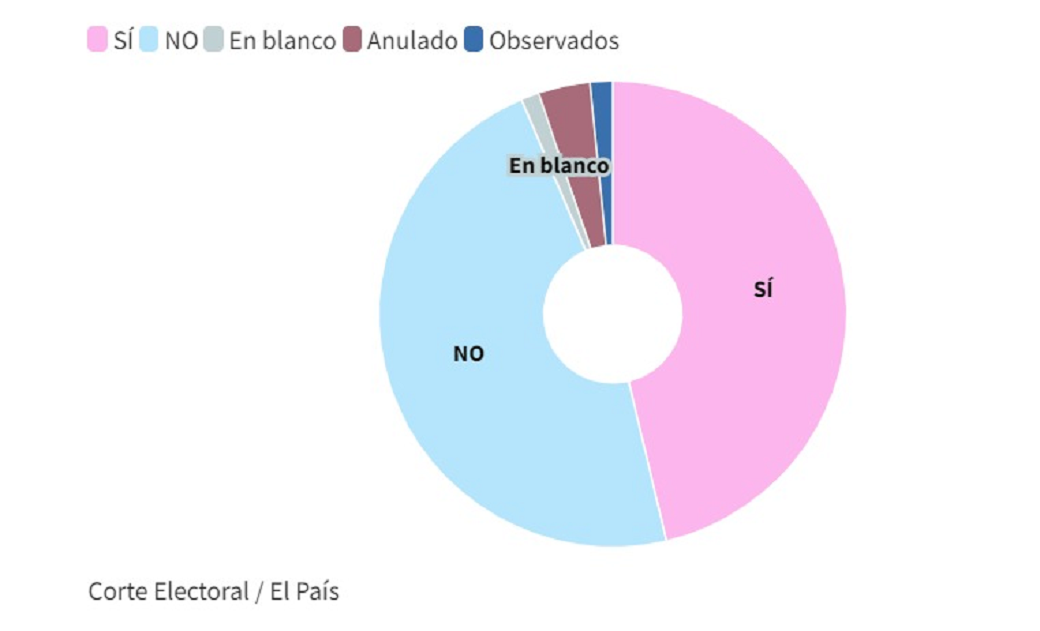 Resultado plebiscito