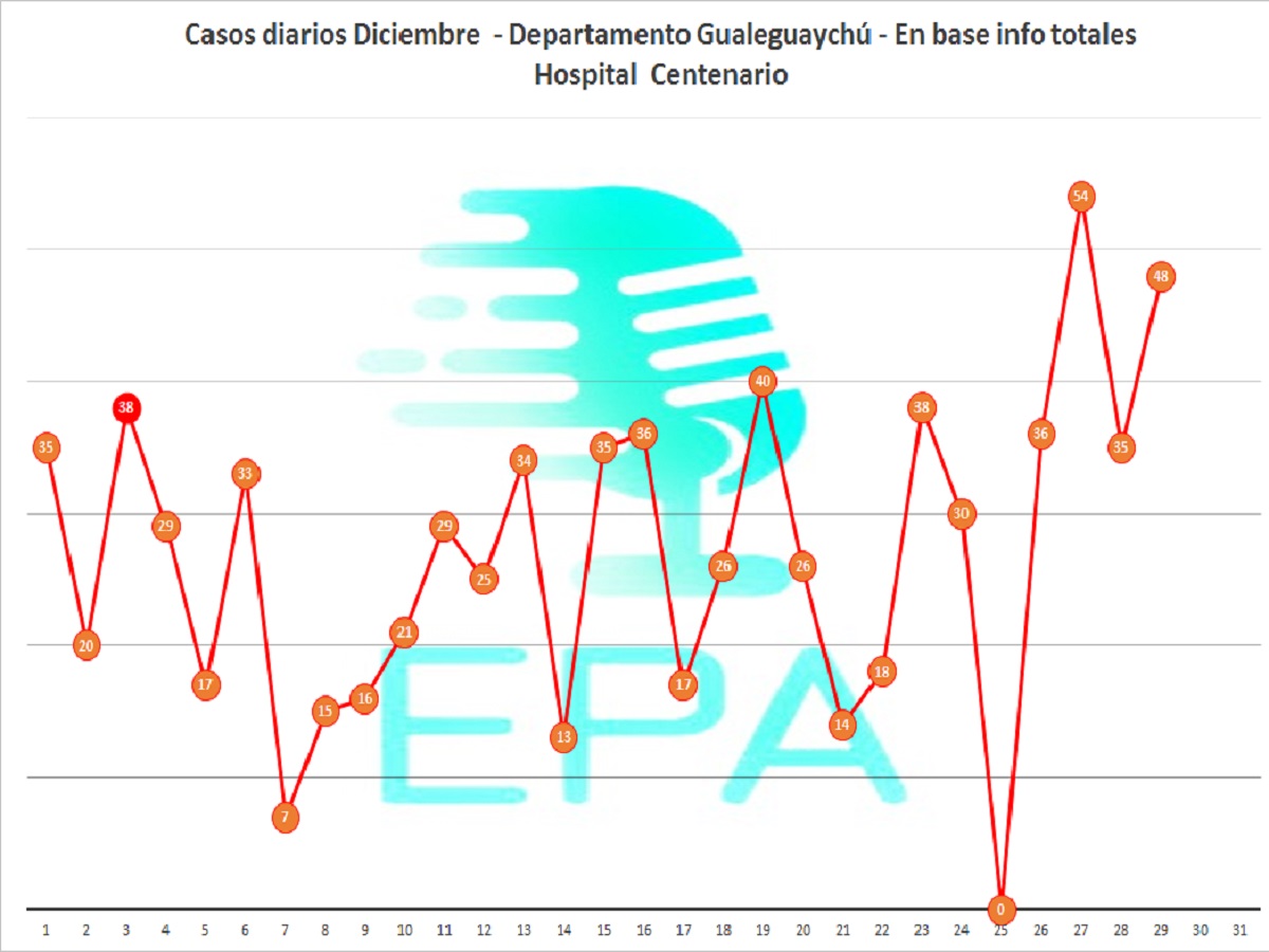 Gráfica casos covid-19 diciembre Gualeguaychú