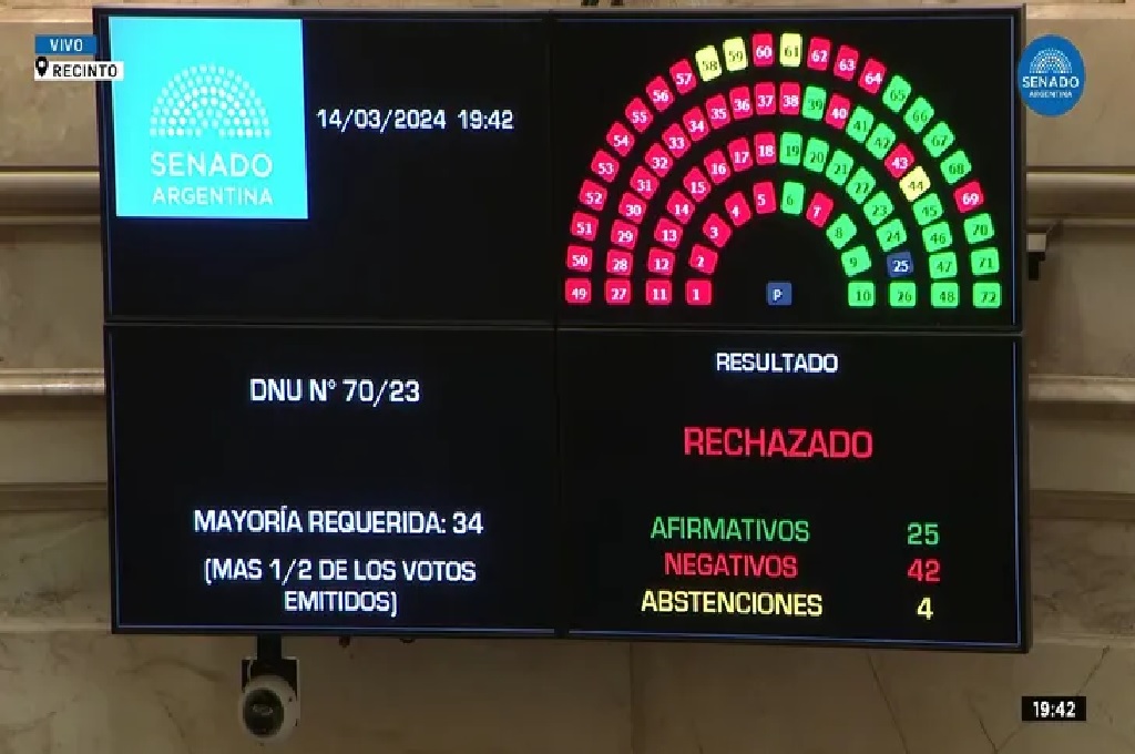 Fuerte revés para el gobierno en el Congreso: El Senado rechazó el DNU