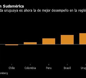 El peso uruguayo es ahora la moneda sudamericana más fuerte frente al dólar