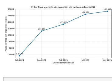 Fuente del gráfico: cuadros tarifarios oficiales del EPRE/ENERSA para febrero 2024, agosto 2024, febrero 2025, julio 2025 y noviembre 2025. Ejemplo elaborado sólo para mostrar la magnitud de la variación.