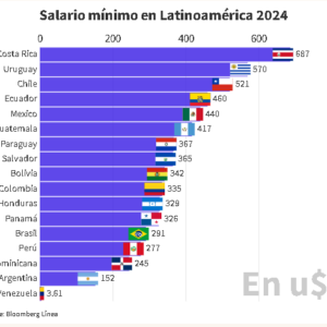 Argentina, en el podio de los países con peor salario mínimo en la región y muy lejos de Uruguay y Chile